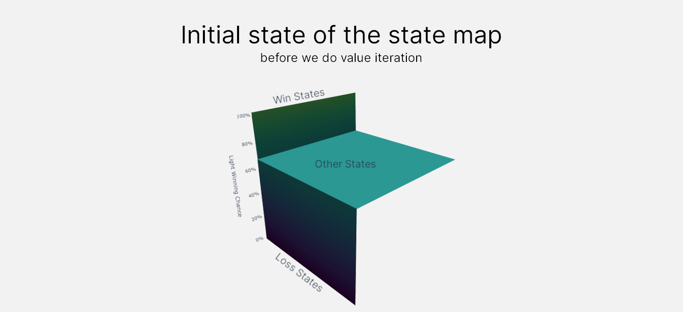 The values within the state map before running value iteration.