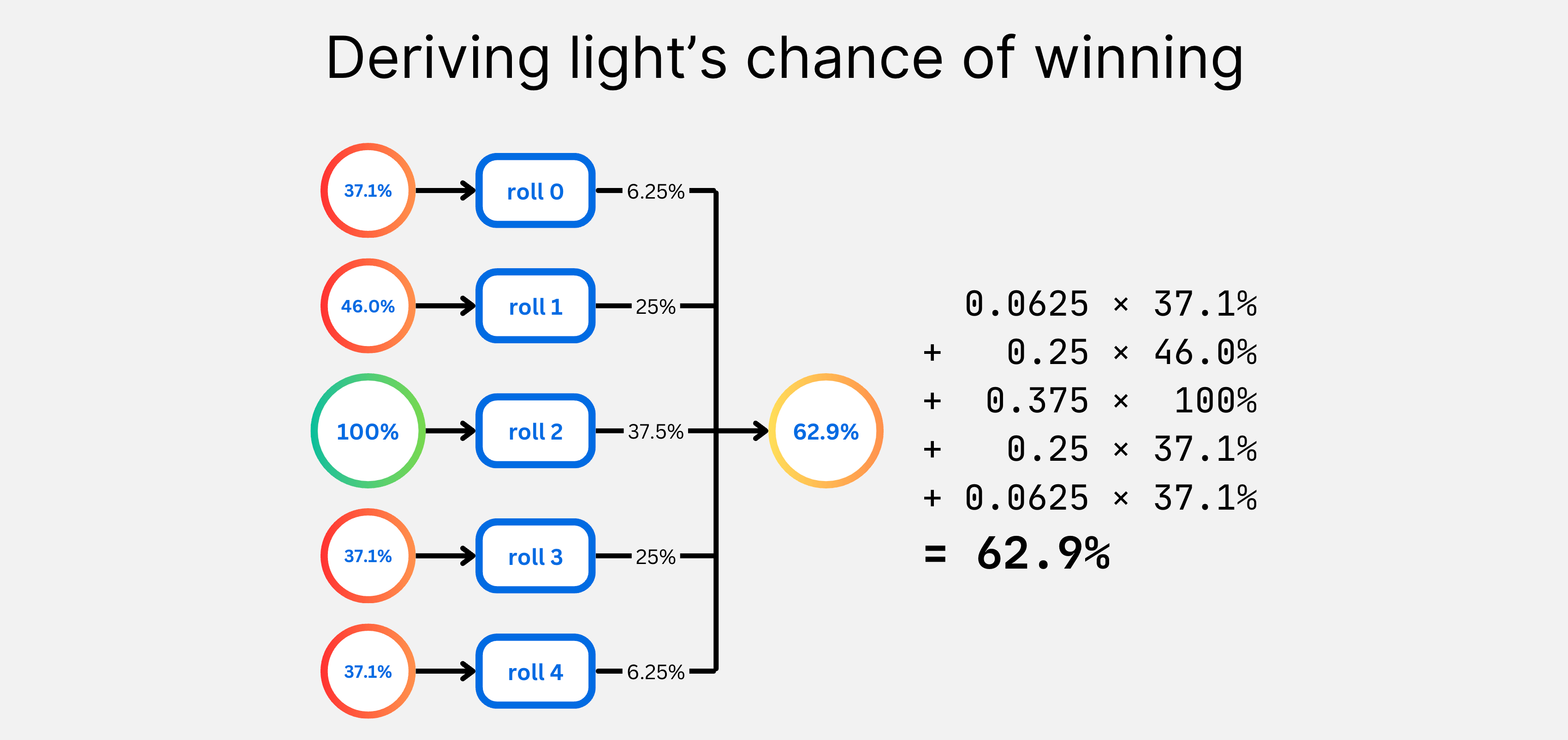 Deriving your winning chance based on the states you could reach after each roll.