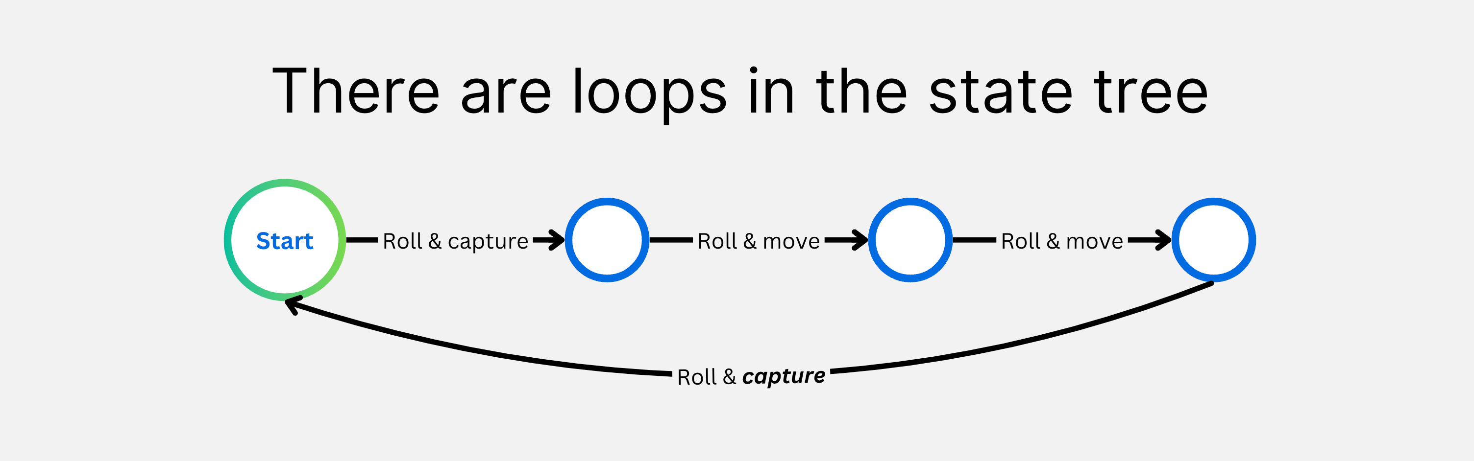 A diagram showing how a capture of a piece can lead to a loop in the states that are visited in a game.