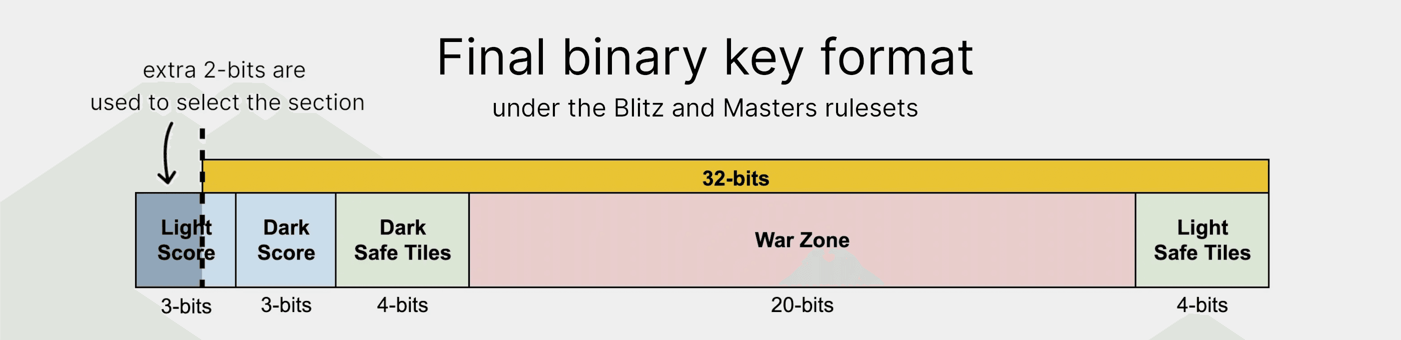 The binary format we use for encoding Blitz and Masters game states into keys.