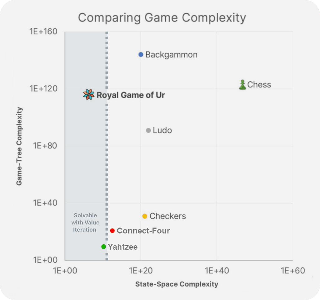 The state-space and game-tree complexity metrics of popular games, including the Royal Game of Ur.