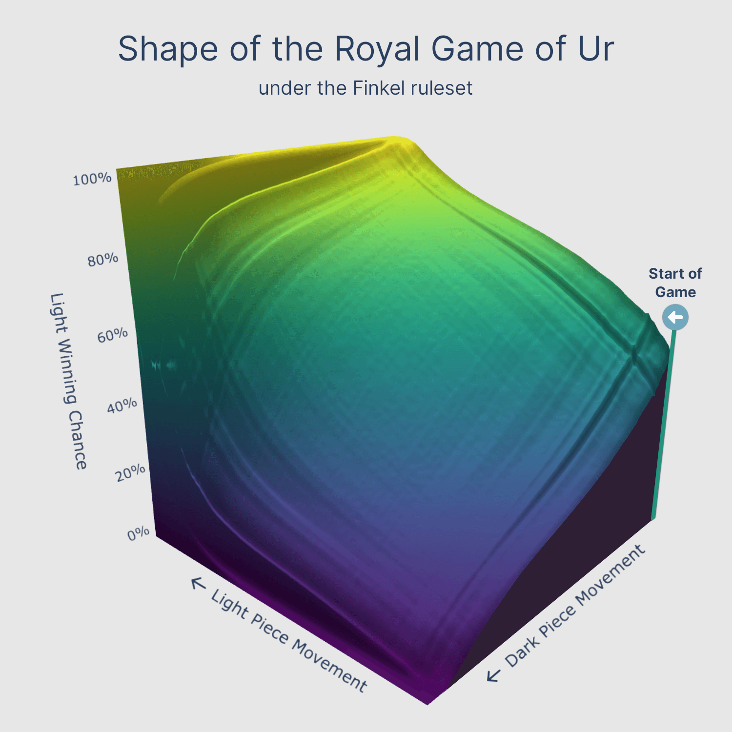 Your winning chance from all positions in the Royal Game of Ur, grouped by how far each player's pieces have moved.