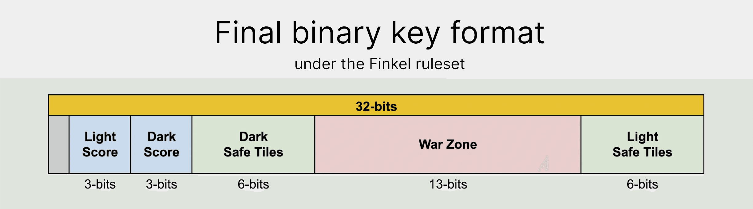 The binary format we use for encoding Finkel game states into keys.