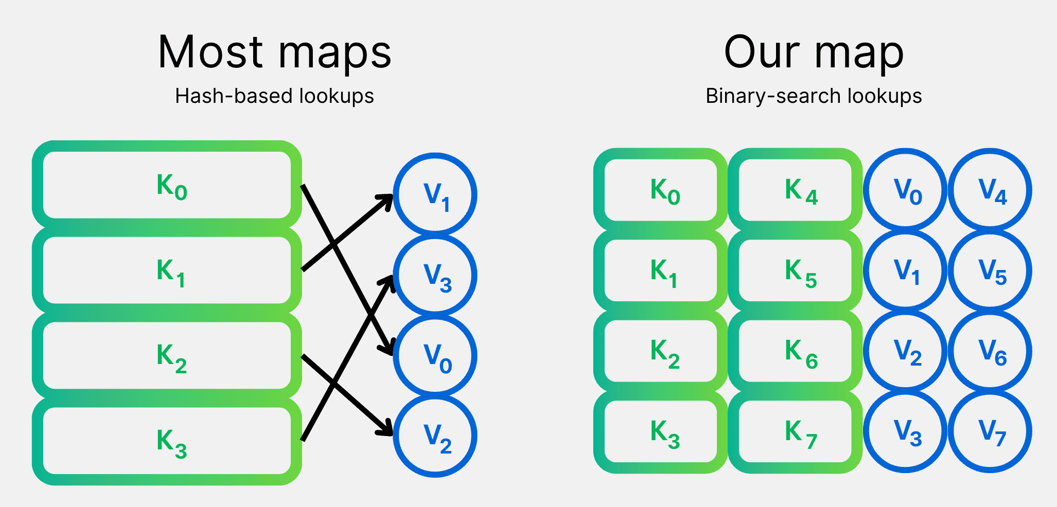 A visualisation of the different memory structures of hash maps and our custom map implementation.