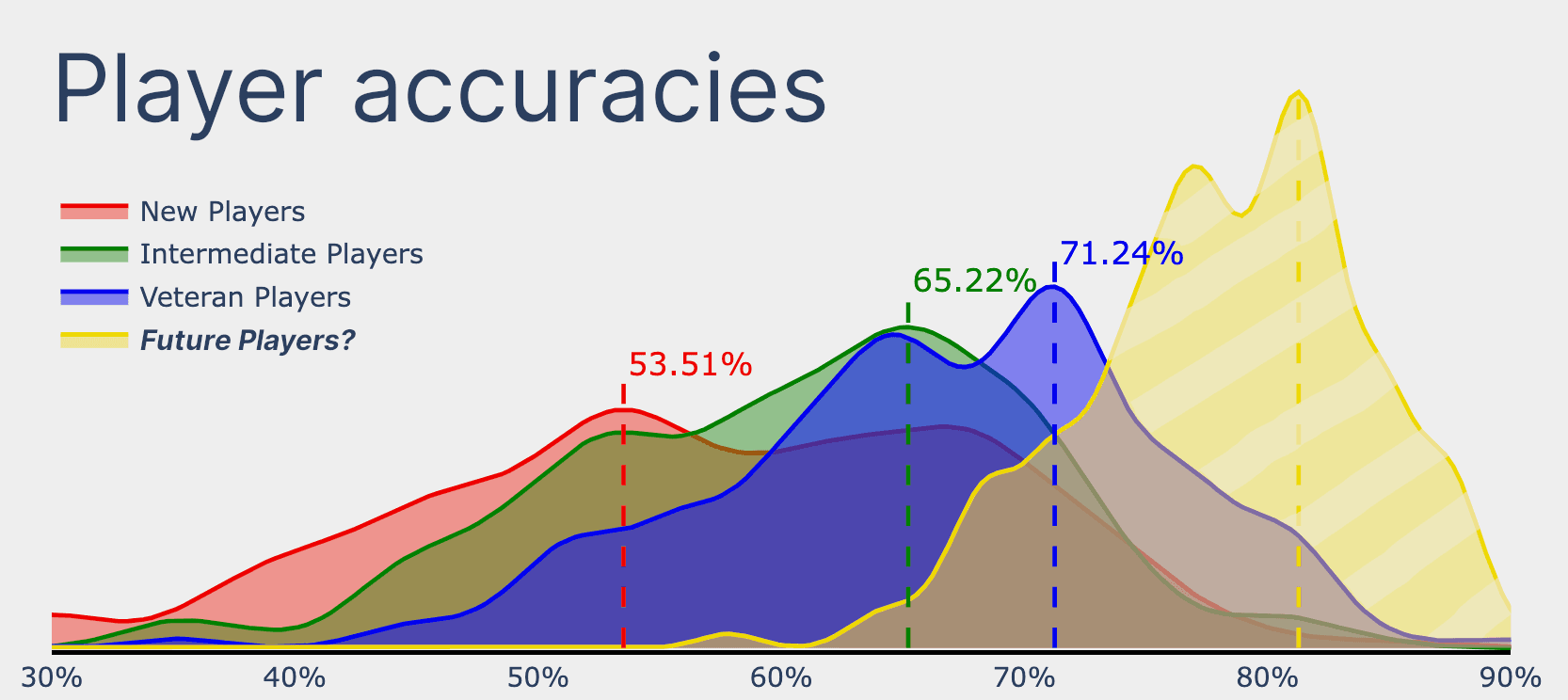 The average accuracy of players, grouped by the number of games they have played, and the speculated accuracy of future players.