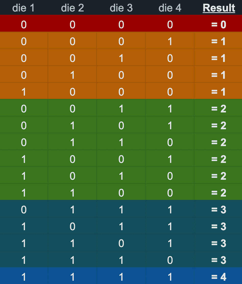 The possible outcomes when rolling four tetrahedral or stick dice.