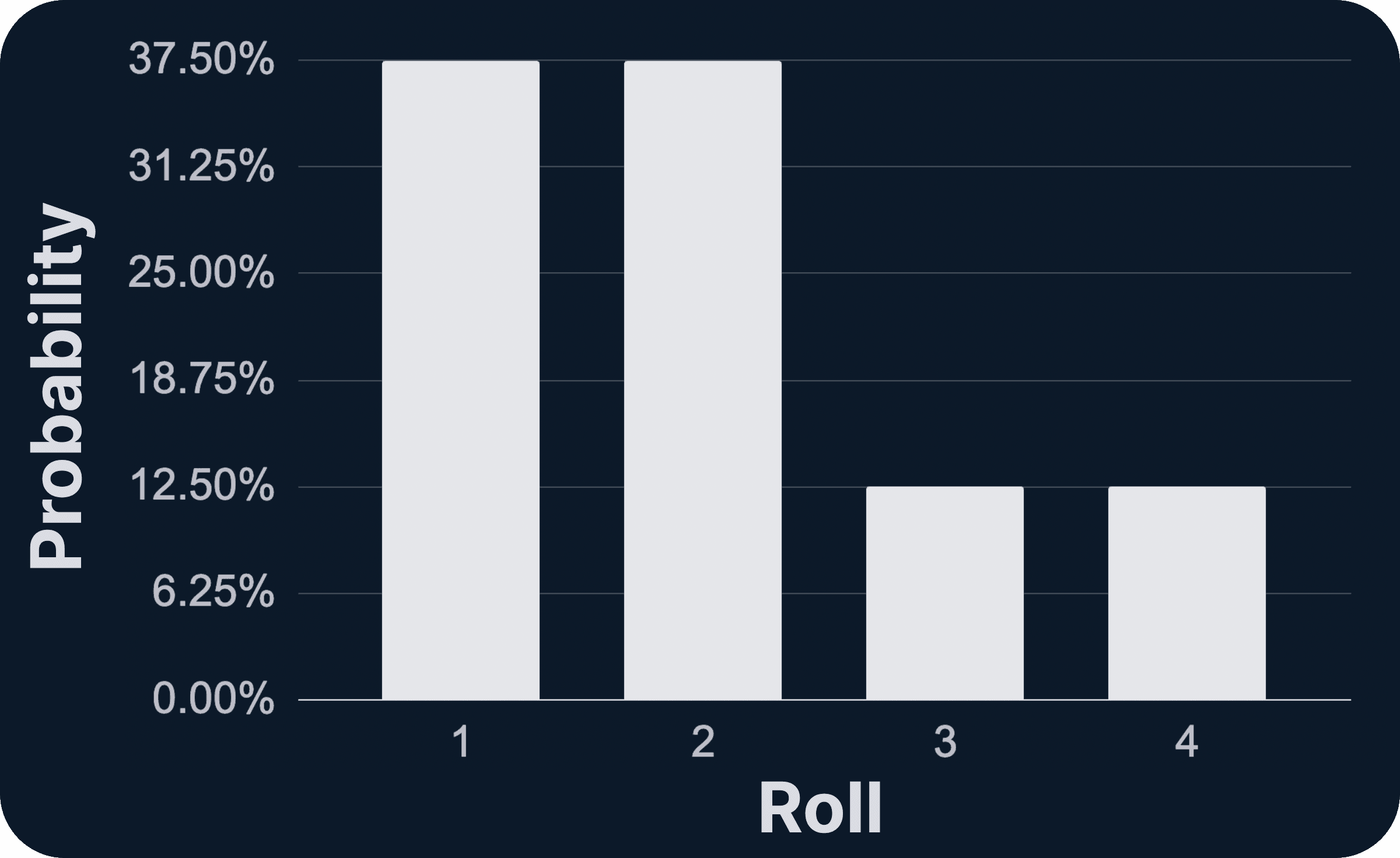 Graph showing the probability of rolling different values using three two-sided dice, where a zero roll is treated as a four.