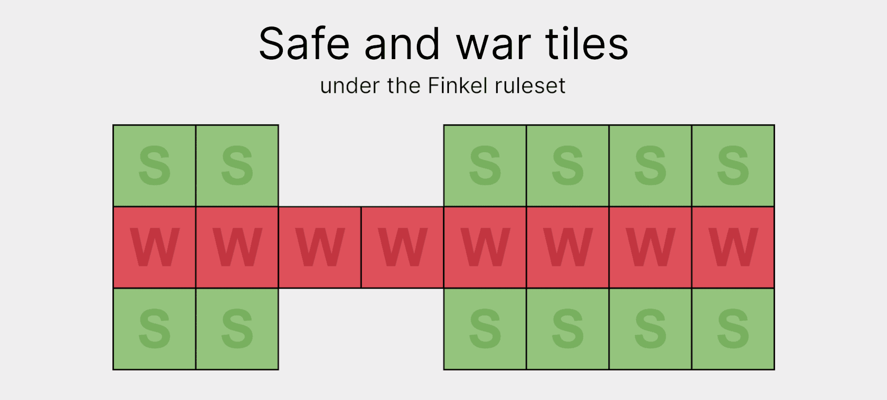 The safe-zone and war-zone tiles under the Finkel ruleset of the Royal Game of Ur.