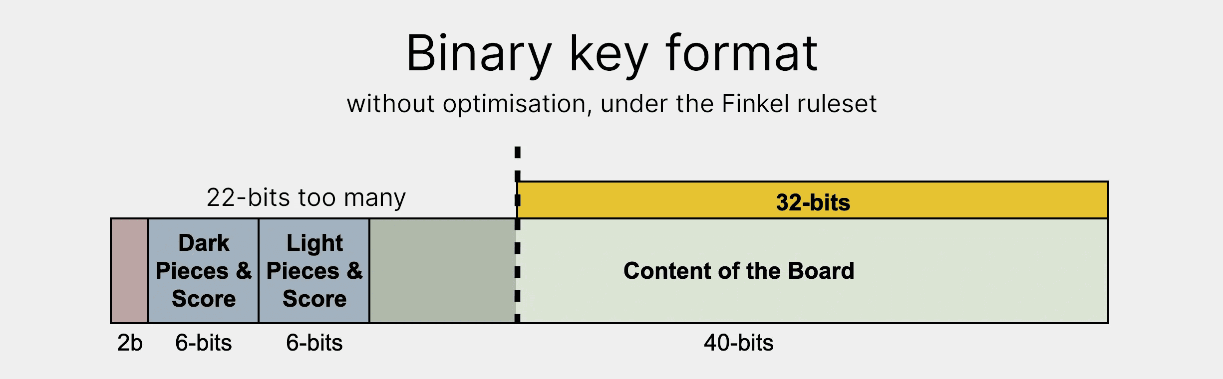 An unoptimised binary format showing 22-bits used past the goal of 32-bits.