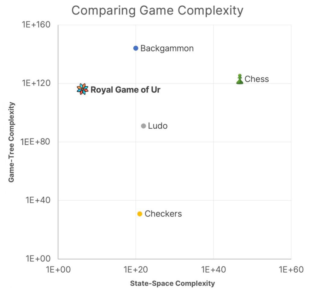 A graph comparing the complexity of the Royal Game of Ur to other popular games.