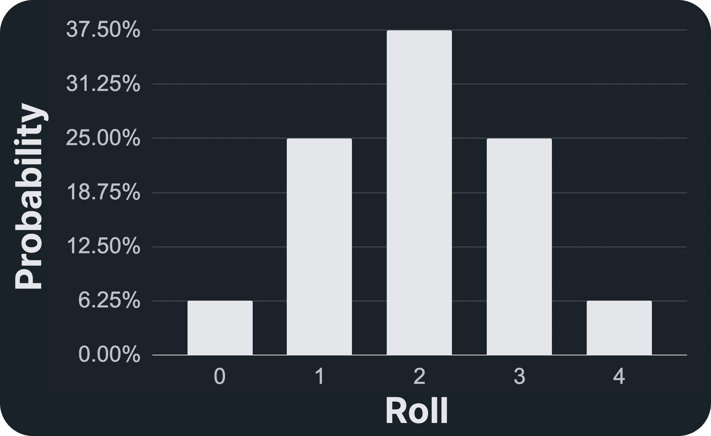 Graph showing the probability of rolling different values using four two-sided dice.