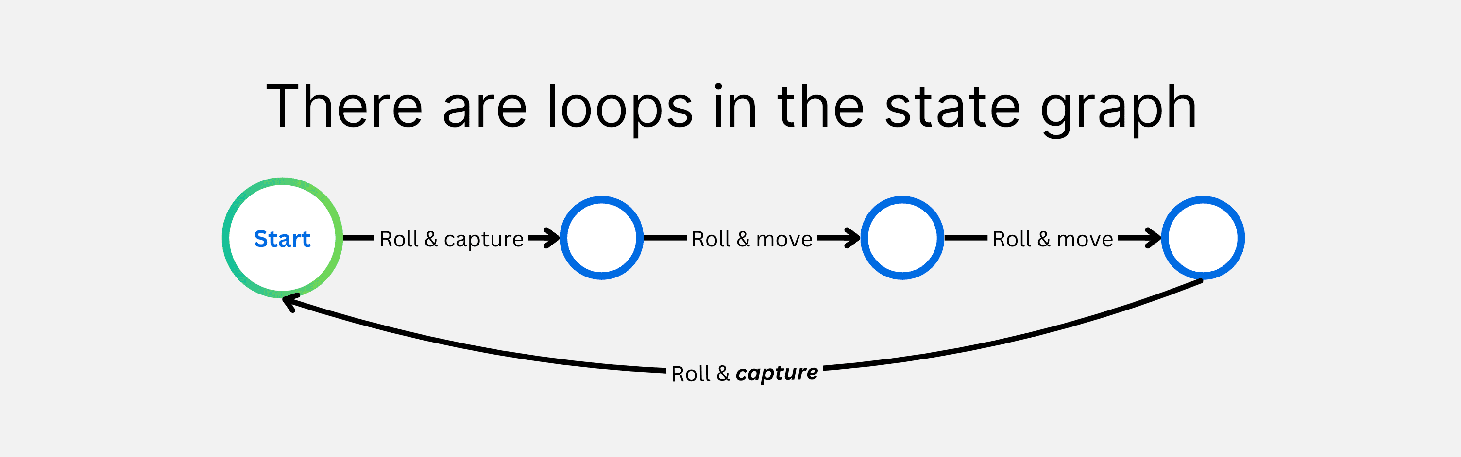 A diagram showing how a capture of a piece can lead to a loop in the states that are visited in a game.